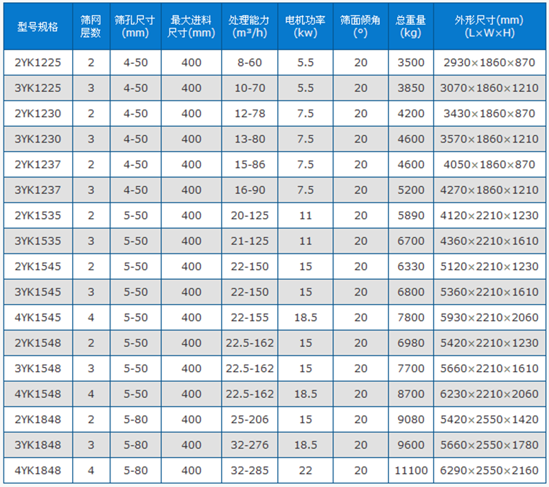 圓振篩技術參數(shù)表