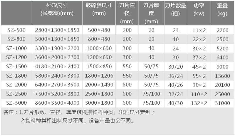 模板撕碎機技術參數(shù)