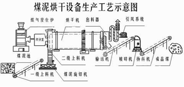 煤泥烘干機(jī)工藝流程