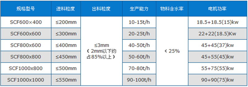 雙級粉碎機技術參數(shù)