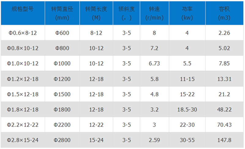 礦渣烘干機(jī)技術(shù)參數(shù)