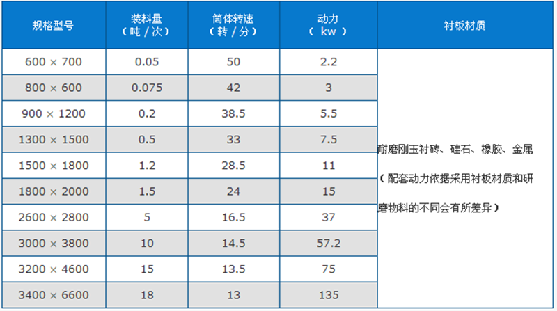 陶瓷球磨機技術參數(shù)