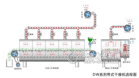 網(wǎng)帶式烘干機工作原理